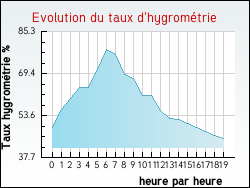 Evolution du taux d'hygromtrie de la ville Villeneuve-d'Amont